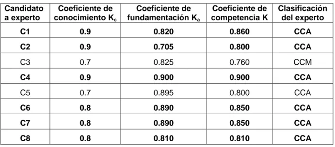 Tabla 3.3. Resultados de la selección de los expertos  Candidato  a experto  Coeficiente de conocimiento K c Coeficiente de  fundamentación K a Coeficiente de  competencia K  Clasificación del experto  C1  0.9  0.820  0.860  CCA  C2  0.9  0.705  0.800  CCA