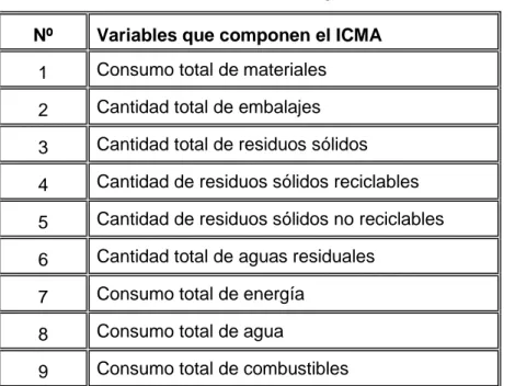 Tabla 3.4. Variables a tener en cuenta para el análisis del ICMA  Nº  Variables que componen el ICMA 
