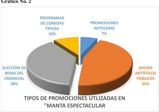 Gráfico No. 2 