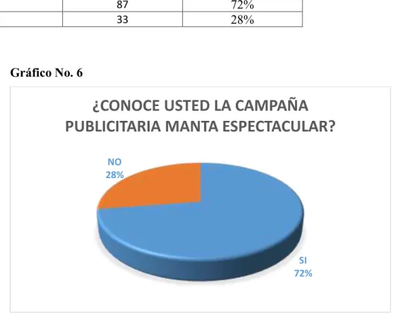 Gráfico No. 6 