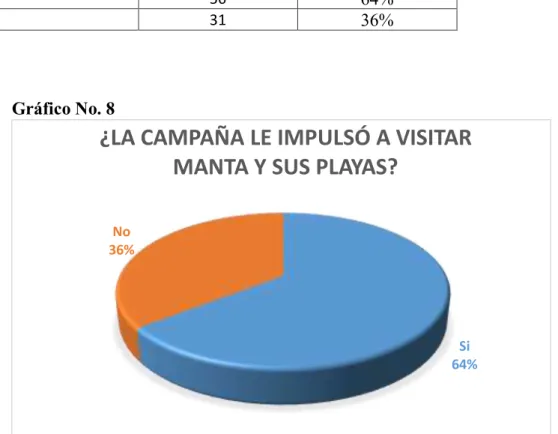 Gráfico No. 8 