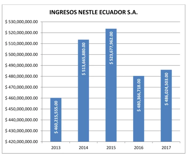Figura 5. Ventas Netas Nestlé Ecuador S.A. Periodo 2011-2017 -$ 2,500,000.00-$ 2,000,000.00-$ 1,500,000.00-$ 1,000,000.00-$ 500,000.00$ 0.00$ 500,000.00$ 1,000,000.00$ 1,500,000.00$ 2,000,000.002013201420152016 2017