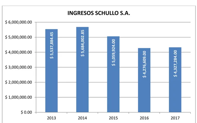 Figura 7. Ventas Totales Schullo S.A. periodo 2011 - 2017 