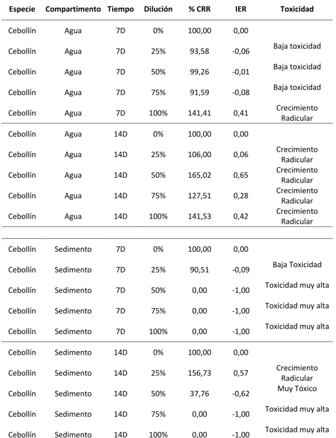 Tabla 4.- Porcentaje de germinación relativo de semillas (GRS), índice del porcentaje elongación  radicular residual normalizado (IER) y escala de toxicidad para los compartimentos ambientales  agua y sedimento de la especie cebollín a los 14 días de expos