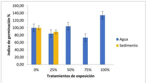Fig  2.-  Índice  de  germinación  (%)  de  cebollín  en  los  tratamientos  de  exposición a los 7 días de ensayo en los compartimentos agua y sedimento