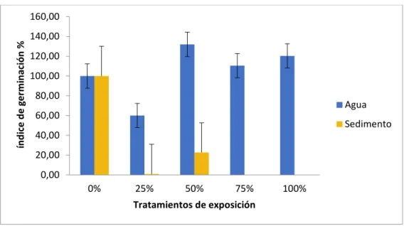 Fig  4.-  Indice  de  germinación  (%)  de  sandía  en  los  tratamientos  de  exposición a los 7 días de ensayo en los compartimentos agua y sedimento