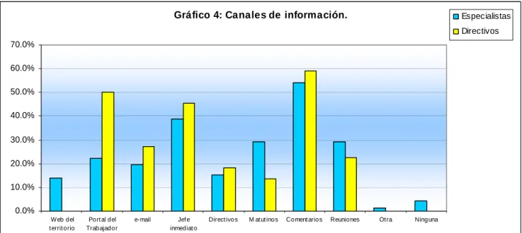 Gráfico 4: Canales de información.