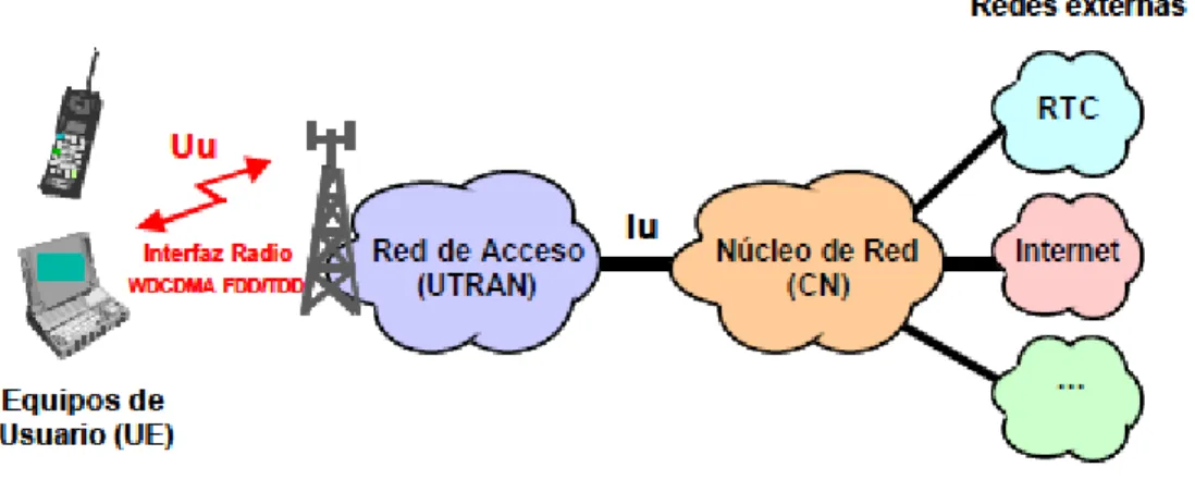 Figura 1.1 Arquitectura de UMTS  