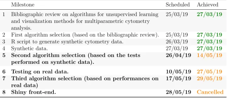 Table 1: Summary of Accomplishment: Milestones (Milestones scheduled for Phase II are indicated in bold).