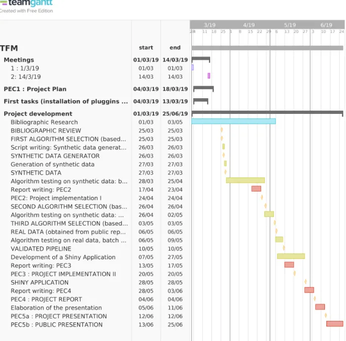 Figure 1: Gantt chart with the project schedule.