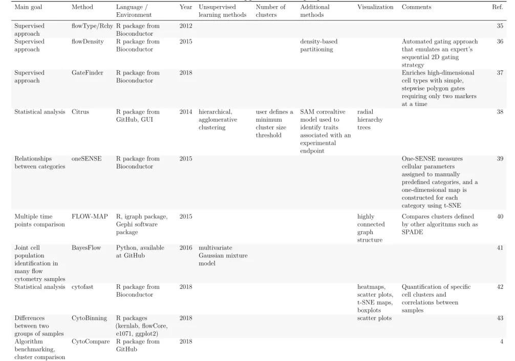 Table 5: Other approaches and purposes