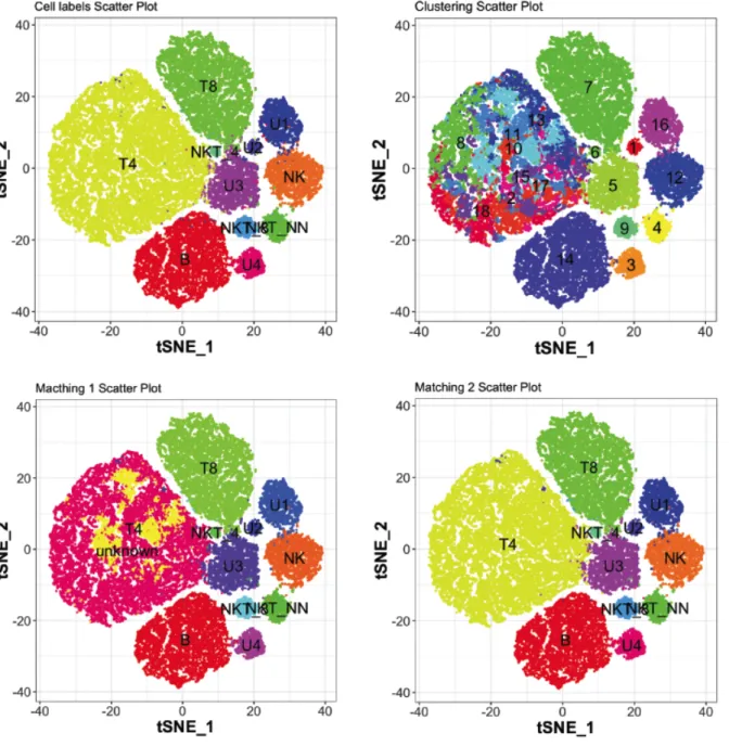 Figure 2: t-SNE mapping of the original five-dimensional data. Data points are colored according reference cell labels (upper left), the RPhenograph clustering (upper right), and the partitions resulting from the two matching procedures (bottom).