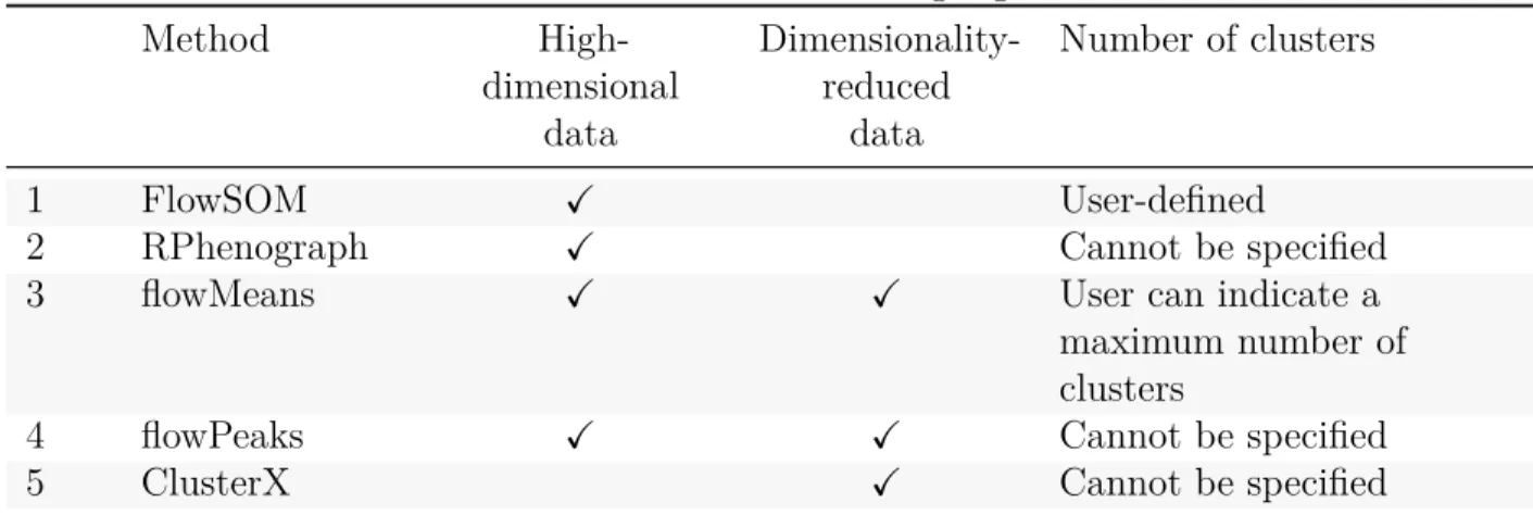 Table 7: First selected clustering algorithms