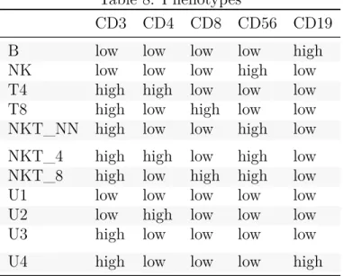 Table 8: Phenotypes