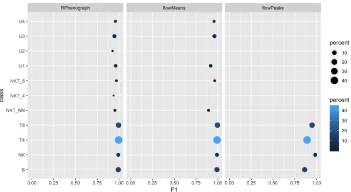 Figure 3: F1 scores obtained for sample “3 A” for all the cell types using RPhenograph, flowMeans or flowPeaks