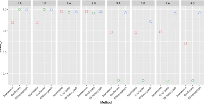 Figure 4: Mean F1 scores for all the samples generated using RPhenograph, flowMeans or flowPeaks.