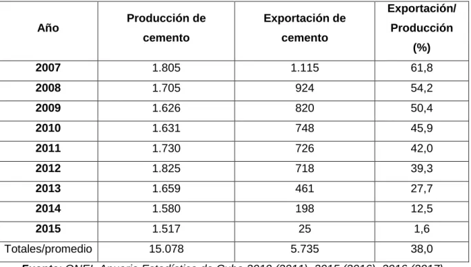 Tabla 1.2 Exportaciones de Cemento, 2007-2015 (miles de toneladas) 