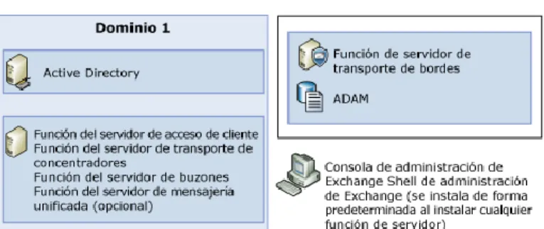 Figura 1.4.   Puede implementar varias funciones de servidor en un  mismo equipo 