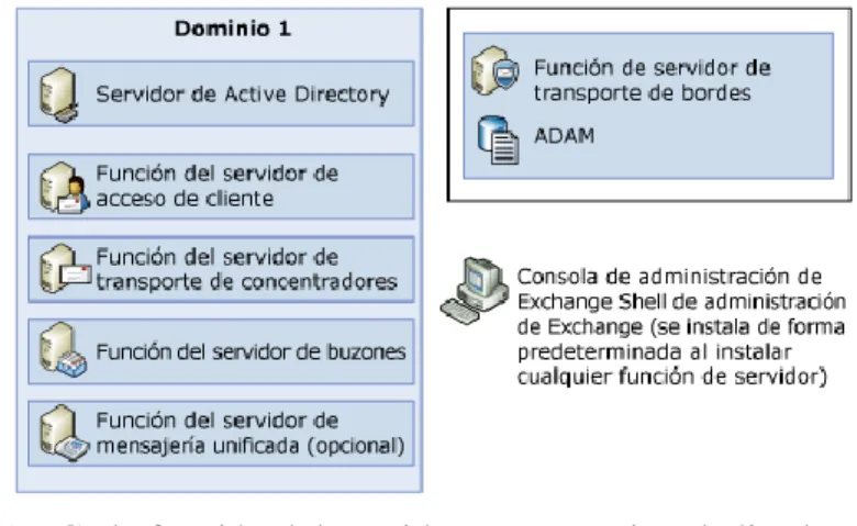 Figura 1.5.   Cada función del servidor en un equipo dedicado 