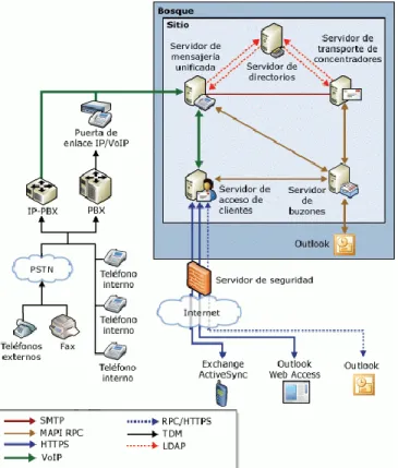 Figura 1.8   La relación entre componentes de telefonía y la mensajería unificada de  Exchange Server 2007 