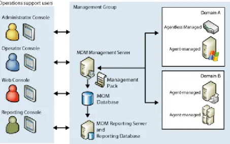 Figura 2.1. La estructura de MOM 2005  Base de Datos 
