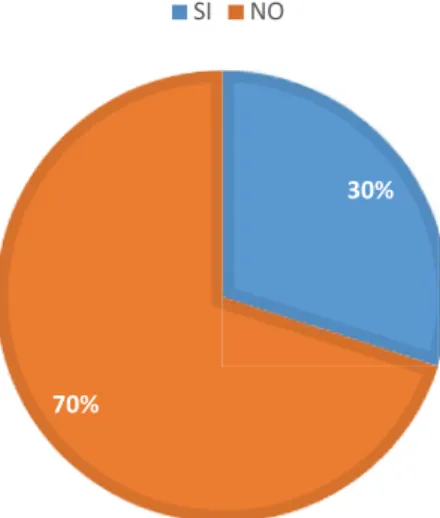 Gráfico Nº2 