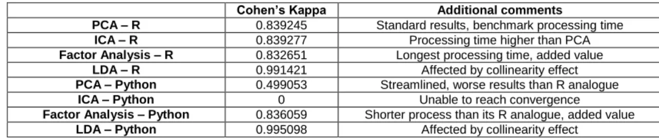 Table 17: Cohen’s Kappa comparative and additional comments  Cohen’s Kappa  Additional comments 