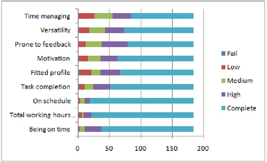 Figure 5. Other training project skills frequencies distribution