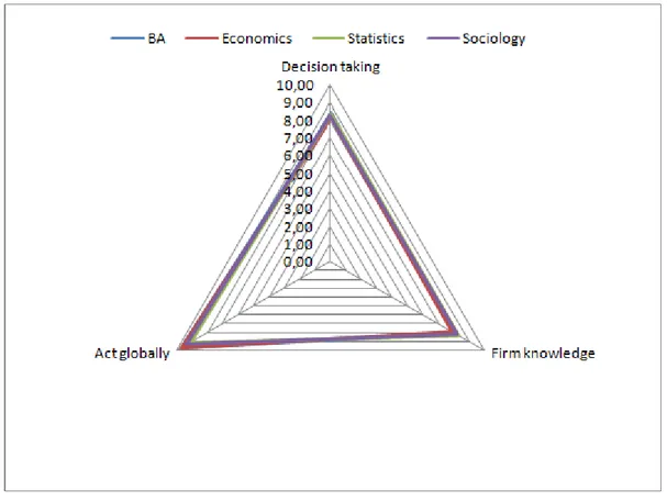 Figure 2. Specific competences averages comparison