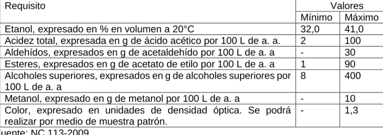 Tabla 1.2: Requisitos físicos y químicos 
