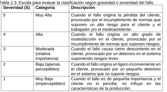 Tabla 2.4. Escala para evaluar la ocurrencia del fallo. 