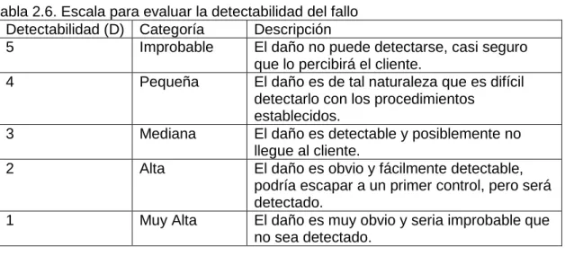 Tabla 2.6. Escala para evaluar la detectabilidad del fallo  Detectabilidad (D)  Categoría  Descripción 