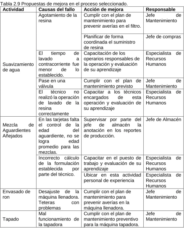 Tabla 2.9 Propuestas de mejora en el proceso seleccionado. 