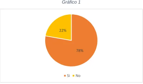 Gráfico 1 