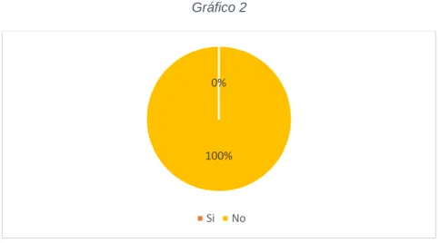 Gráfico 2 