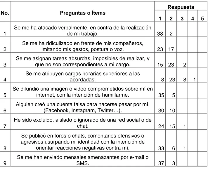 Tabla 6. Identificación de actuaciones que ha recibido, realizado u observado  dentro de la institución