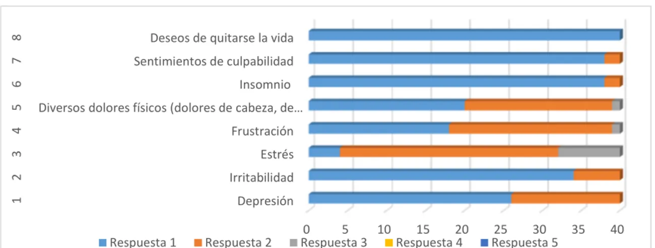 Gráfico 7. Consecuencias enfrentadas ante situaciones de acoso 