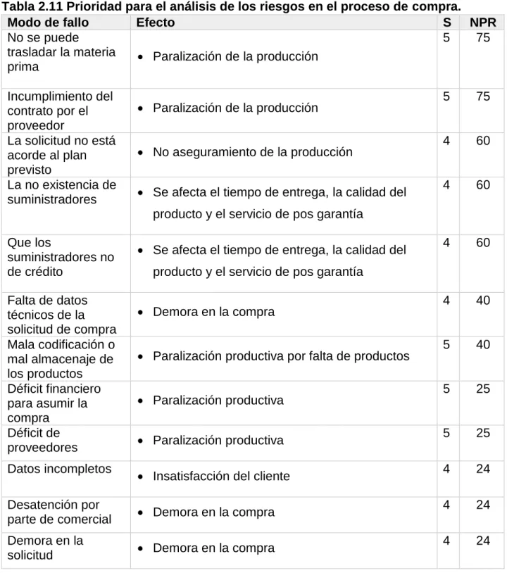Tabla 2.11 Prioridad para el análisis de los riesgos en el proceso de compra. 