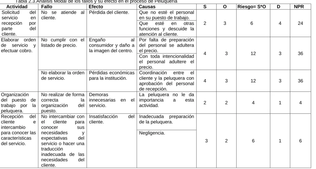 Tabla 2.3.Análisis Modal de los fallos y su efecto en el proceso de Peluquería  