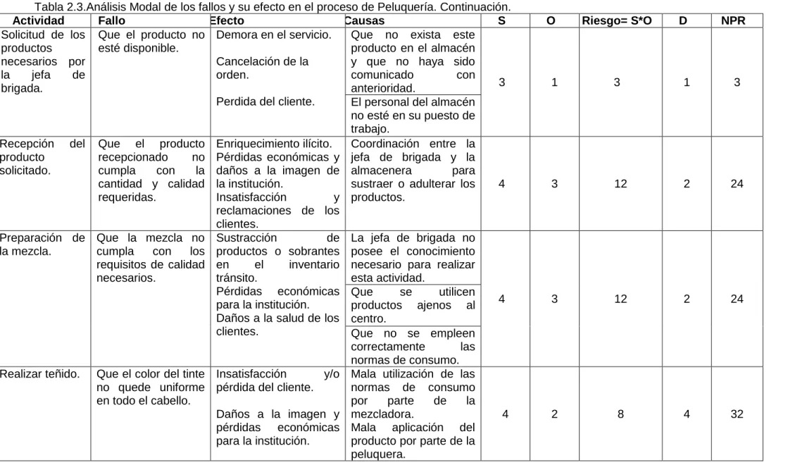 Tabla 2.3.Análisis Modal de los fallos y su efecto en el proceso de Peluquería. Continuación