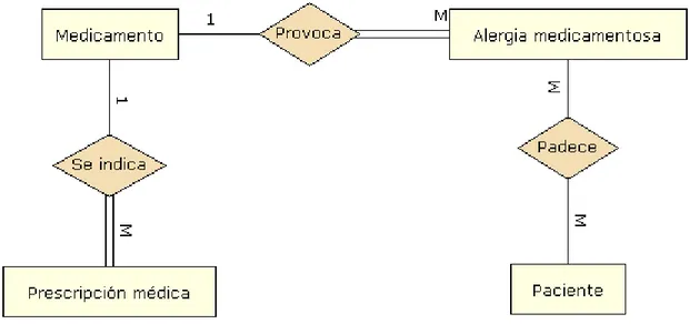 Figura 2.6 Ejemplo de integración de la base de datos con el sistema de control  hospitalario 