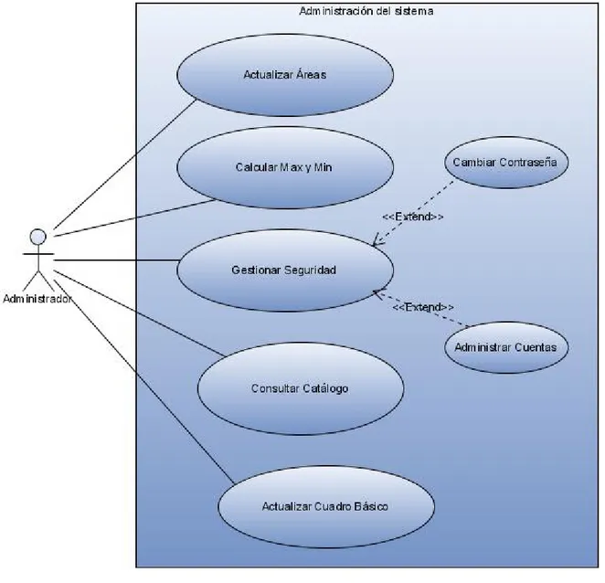 Figura 3.3  Casos de uso del actor administrador 