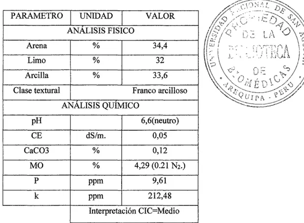 Cuadro N°06:  Análisis  de  caracterización  del  campo  experimental,  para  la  instalación  de  cuatro  cultivares  de  Maíz  (Zea  mayz  L.)  con  fines  Forrajero  en  condiciones  del  Centro  Producción  y  Capacitación  granja  &#34;La Perla&#34;  