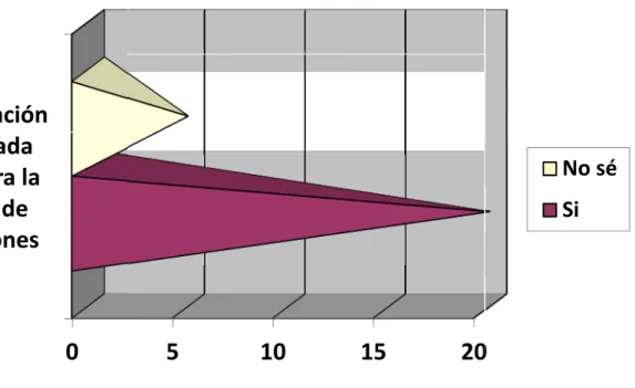 GRÁFICO 3. Representación  de la información generada útil para la toma de decisiones.