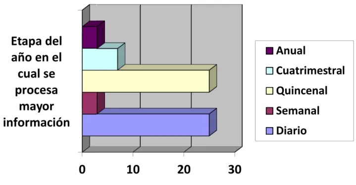 GRÁFICO 4. Representación  de la etapa o período del año en el cual se procesa mayor 