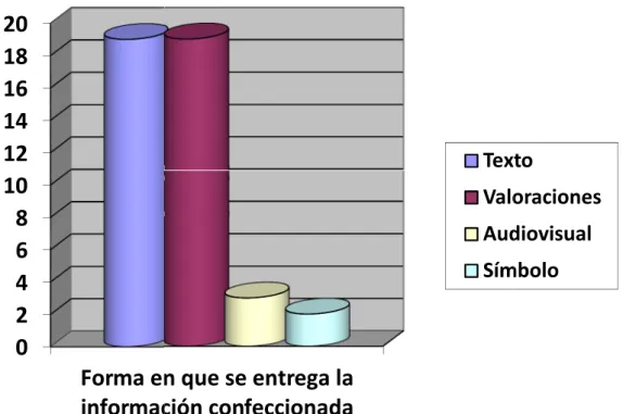 GRÁFICO 5. Representación  de la forma en que se entrega la información confeccionada.