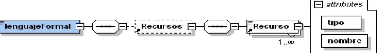 Figura 1.7 Parte del esquema XSD del repositorio de reglas referente a la representación formal de  las reglas 