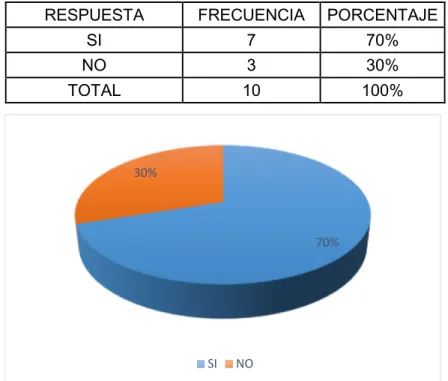 TABLA Y GRÁFICO N°3 