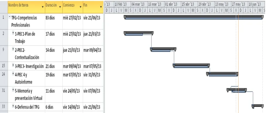 Tabla 1:Gantt de seguimiento del proyecto 