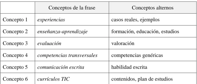 Tabla 2: Palabras clave. 